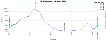 The profile of the twelfth stage of the Giro d'Italia 2014