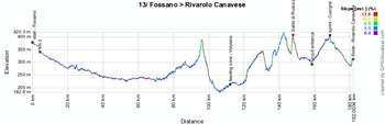 The profile of the thirteenth stage of the Giro d'Italia 2014