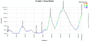 The profile of the fourteenth stage of the Giro d'Italia 2014