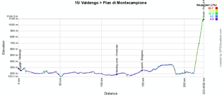 The profile of the fifteenth stage of the Giro d'Italia 2014