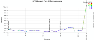 Le profil de la quinzième étape du Giro d'Italia 2014