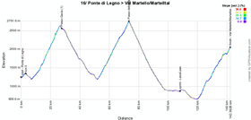The profile of the sixteenth stage of the Giro d'Italia 2014