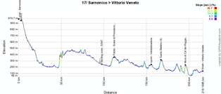 The profile of the seventeenth stage of the Giro d'Italia 2014
