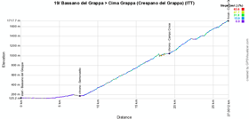 Het profiel van de negentiende etappe van de Giro d'Italia 2014