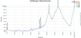 The profile of the twentieth stage of the Giro d'Italia 2014