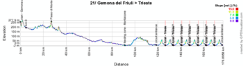 The profile of the twenty-first stage of the Giro d'Italia 2014