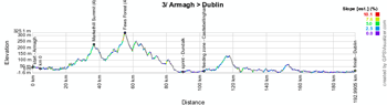 The profile of the third stage of the Giro d'Italia 2014