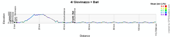 The profile of the fourth stage of the Giro d'Italia 2014