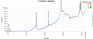 The profile of the fifth stage of the Giro d'Italia 2014