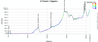 Le profil de la cinquième étape du Giro d'Italia 2014