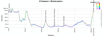 Het profiel van de zesde etappe van de Giro d'Italia 2014