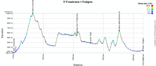 The profile of the seventh stage of the Giro d'Italia 2014