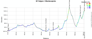 The profile of the eighth stage of the Giro d'Italia 2014