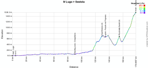 The profile of the nineth stage of the Giro d'Italia 2014