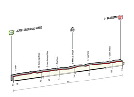 Le profil de la 1re tape du Tour d'Italie 2015