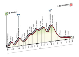 The profile of the 3rd stage of the Tour of Italy 2015