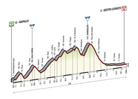 Le profil de la 3me tape du Tour d'Italie 2015