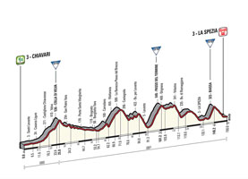 The profile of the 4th stage of the Tour of Italy 2015