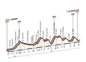 Le profil de la 4me tape du Tour d'Italie 2015