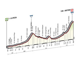 The profile of the 5th stage of the Tour of Italy 2015