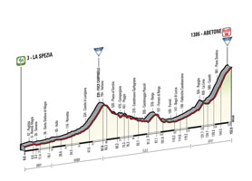 Le profil de la 5me tape du Tour d'Italie 2015