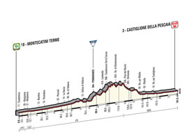 The profile of the 6th stage of the Tour of Italy 2015