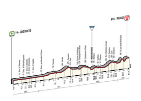 The profile of the 7th stage of the Tour of Italy 2015