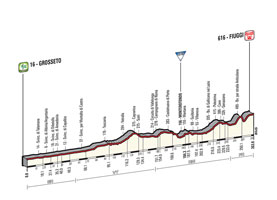 Le profil de la 7me tape du Tour d'Italie 2015