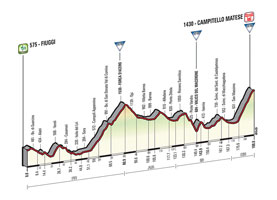 The profile of the 8th stage of the Tour of Italy 2015