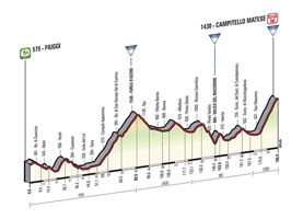 Le profil de la 8me tape du Tour d'Italie 2015