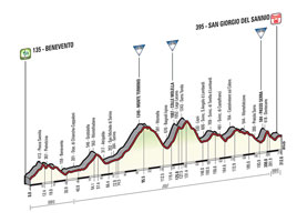 The profile of the 9th stage of the Tour of Italy 2015