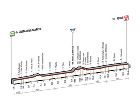 The profile of the 10th stage of the Tour of Italy 2015