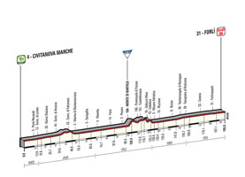 Le profil de la 10me tape du Tour d'Italie 2015