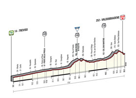 The profile of the 14th stage of the Tour of Italy 2015