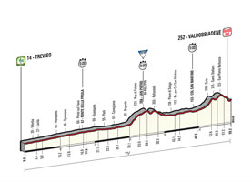 Het profiel van de 14de etappe van de Ronde van Italië 2015