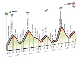 The profile of the 16th stage of the Tour of Italy 2015