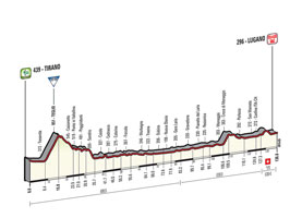 The profile of the 17th stage of the Tour of Italy 2015