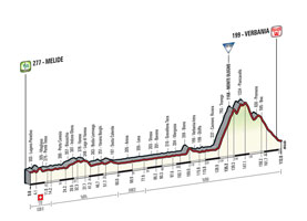 The profile of the 18th stage of the Tour of Italy 2015