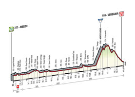 Le profil de la 18me tape du Tour d'Italie 2015