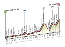 Le profil de la 19me tape du Tour d'Italie 2015