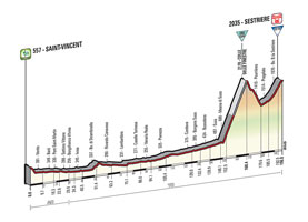 The profile of the 20th stage of the Tour of Italy 2015