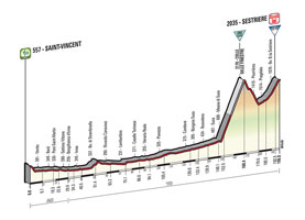 Het profiel van de 20ste etappe van de Ronde van Italië 2015