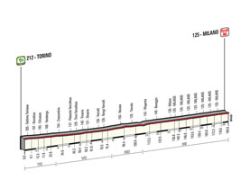 The profile of the 21st stage of the Tour of Italy 2015