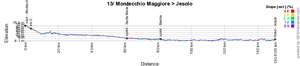 The profile of the thirteenth stage of the Giro d'Italia 2015