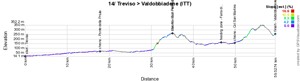 The profile of the fourteenth stage of the Giro d'Italia 2015