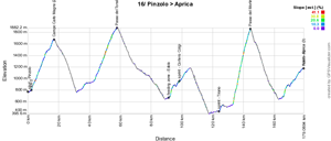 Het profiel van de zestiende etappe van de Giro d'Italia 2015