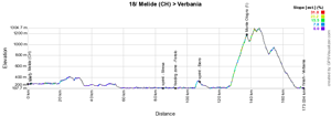 The profile of the eighteenth stage of the Giro d'Italia 2015