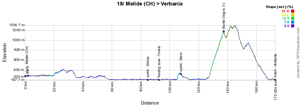 Le profil de la dix-huitième étape du Giro d'Italia 2015