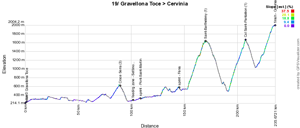 Het profiel van de negentiende etappe van de Giro d'Italia 2015