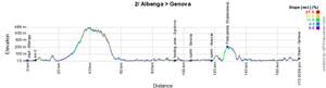 The profile of the second stage of the Giro d'Italia 2015